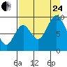Tonki Bay tide chart for Thursday, August 24, 2023