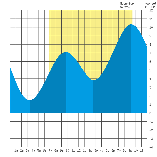 Tonki Bay tide chart for Friday, August 25, 2023
