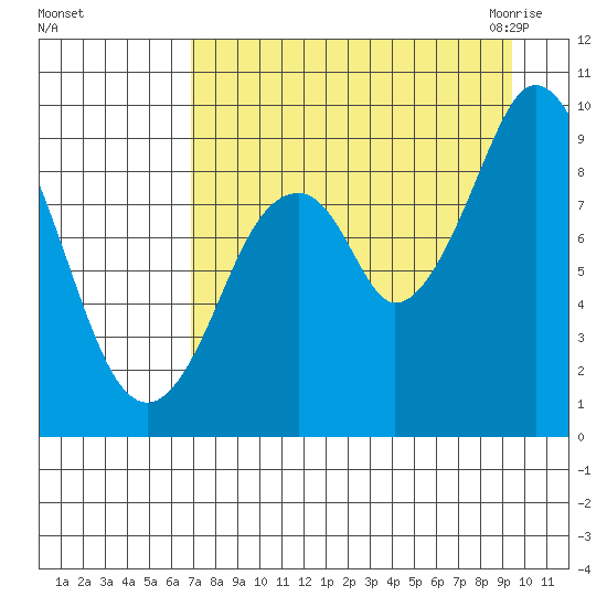 Tonki Bay tide chart for Saturday, August 26, 2023
