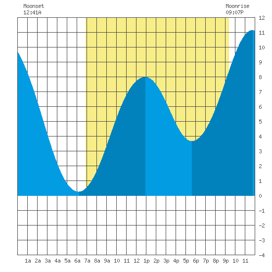 Tonki Bay tide chart for Sunday, August 27, 2023
