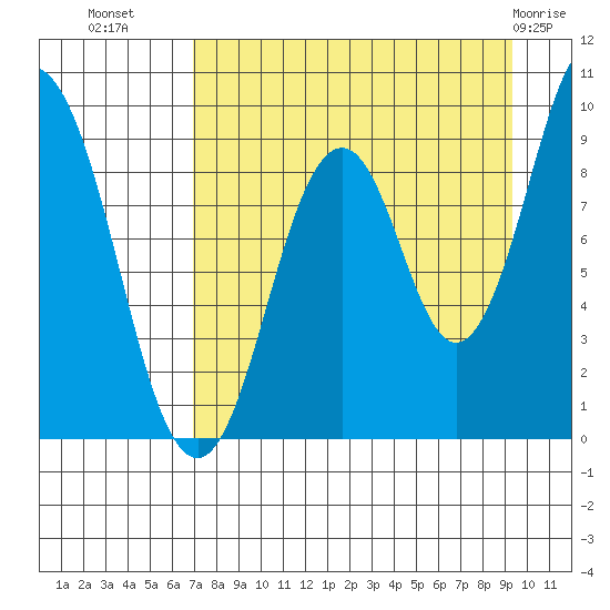 Tonki Bay tide chart for Monday, August 28, 2023