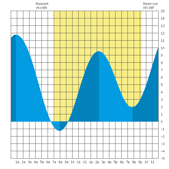 Tonki Bay tide chart for Tuesday, August 29, 2023