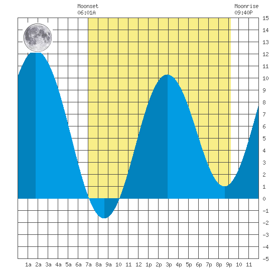 Tonki Bay tide chart for Wednesday, August 30, 2023