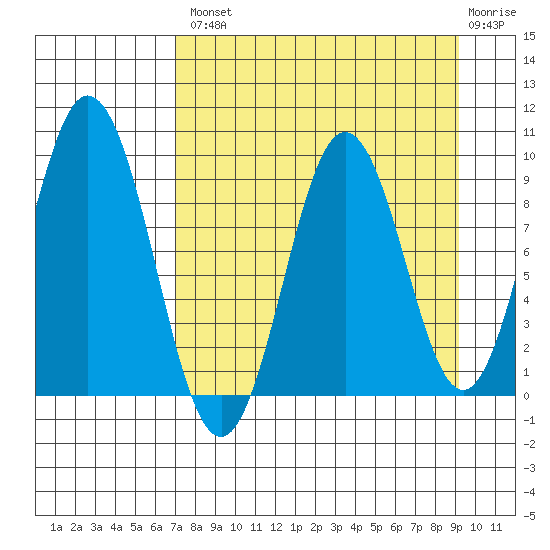 Tonki Bay tide chart for Thursday, August 31, 2023