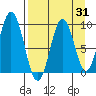 Tonki Bay tide chart for Thursday, August 31, 2023