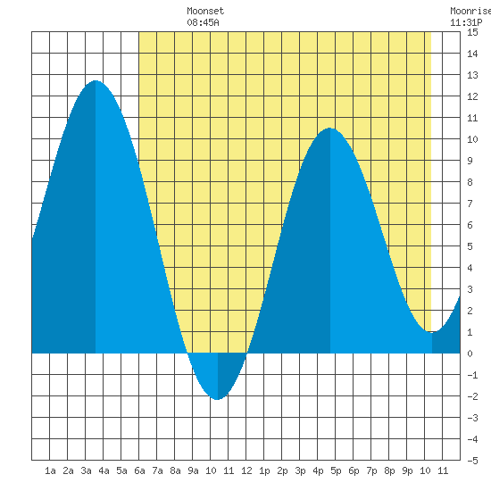 Tonki Bay tide chart for Thursday, August 3, 2023