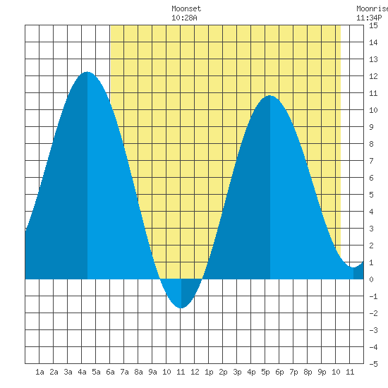 Tonki Bay tide chart for Friday, August 4, 2023