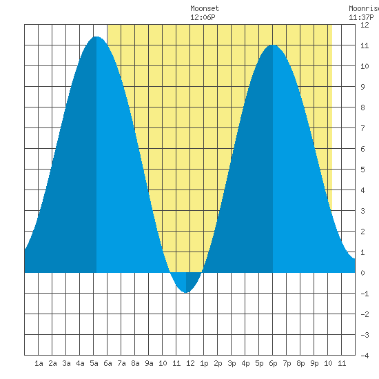 Tonki Bay tide chart for Saturday, August 5, 2023