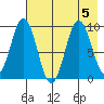 Tonki Bay tide chart for Saturday, August 5, 2023