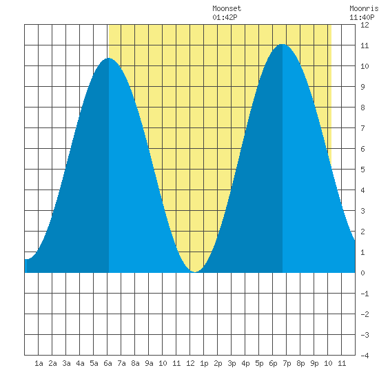 Tonki Bay tide chart for Sunday, August 6, 2023