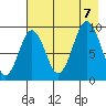 Tonki Bay tide chart for Monday, August 7, 2023