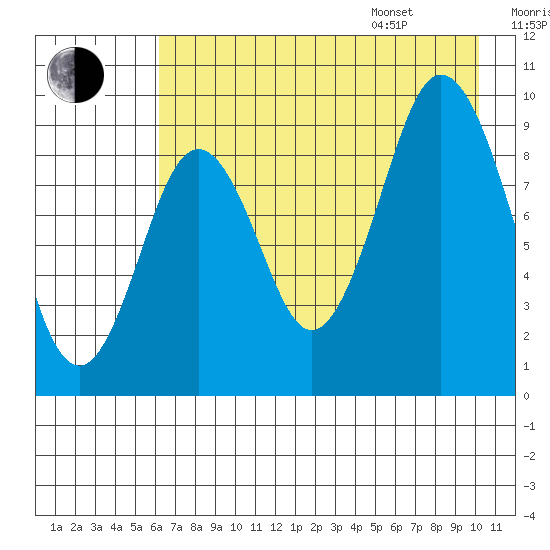 Tonki Bay tide chart for Tuesday, August 8, 2023