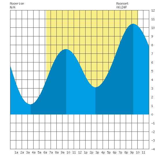 Tonki Bay tide chart for Wednesday, August 9, 2023