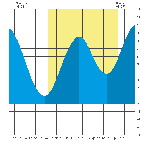 Tonki Bay tide chart for Sunday, September 10, 2023