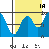 Tonki Bay tide chart for Sunday, September 10, 2023
