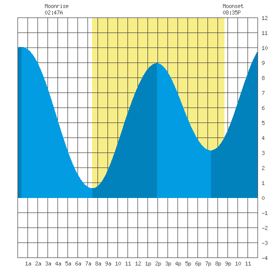 Tonki Bay tide chart for Monday, September 11, 2023