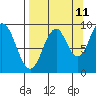 Tonki Bay tide chart for Monday, September 11, 2023