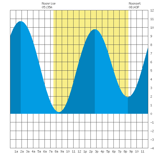 Tonki Bay tide chart for Wednesday, September 13, 2023
