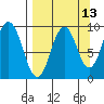 Tonki Bay tide chart for Wednesday, September 13, 2023