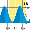 Tonki Bay tide chart for Saturday, September 16, 2023