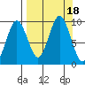 Tonki Bay tide chart for Monday, September 18, 2023