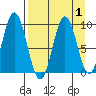 Tonki Bay tide chart for Friday, September 1, 2023