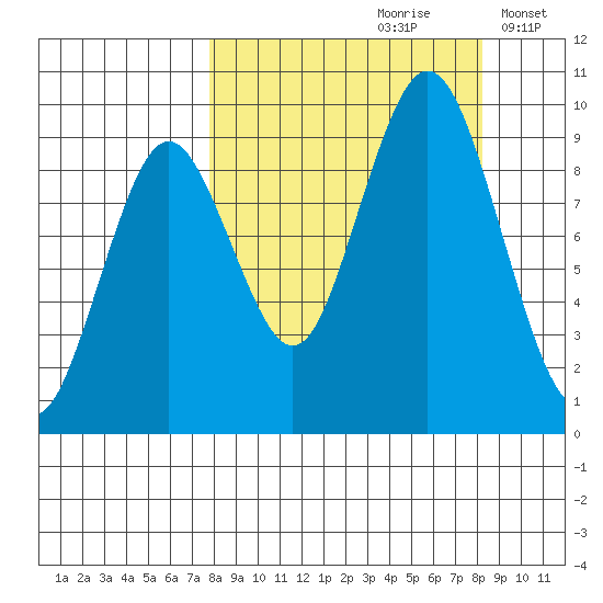 Tonki Bay tide chart for Wednesday, September 20, 2023