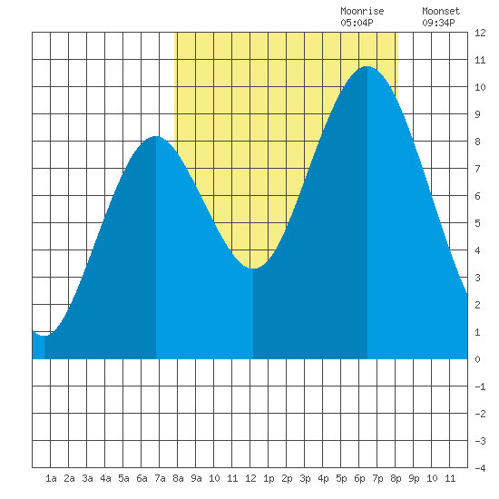 Tonki Bay tide chart for Thursday, September 21, 2023