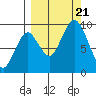 Tonki Bay tide chart for Thursday, September 21, 2023