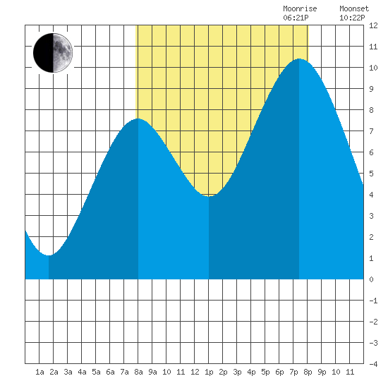 Tonki Bay tide chart for Friday, September 22, 2023