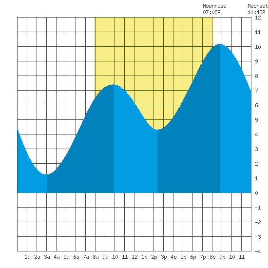 Tonki Bay tide chart for Saturday, September 23, 2023
