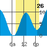 Tonki Bay tide chart for Tuesday, September 26, 2023