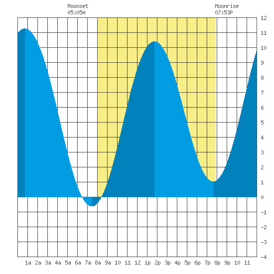 Tonki Bay tide chart for Wednesday, September 27, 2023