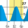 Tonki Bay tide chart for Wednesday, September 27, 2023