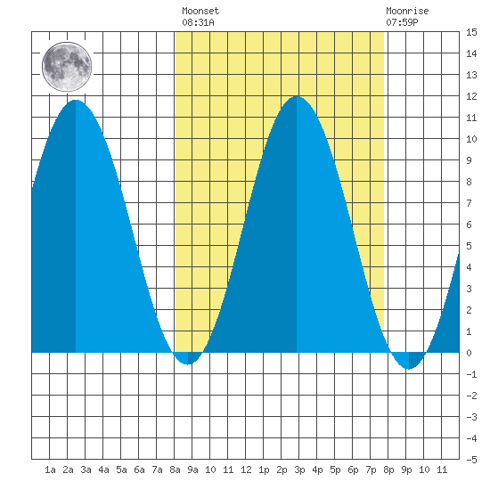 Tonki Bay tide chart for Friday, September 29, 2023