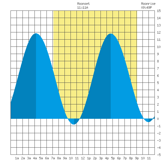 Tonki Bay tide chart for Saturday, September 2, 2023