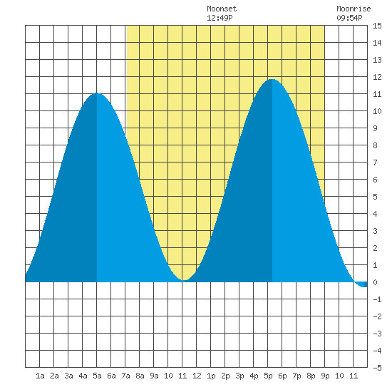 Tonki Bay tide chart for Sunday, September 3, 2023