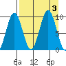 Tonki Bay tide chart for Sunday, September 3, 2023