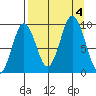 Tonki Bay tide chart for Monday, September 4, 2023