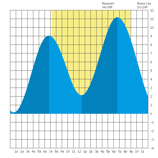 Tonki Bay tide chart for Tuesday, September 5, 2023