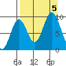 Tonki Bay tide chart for Tuesday, September 5, 2023