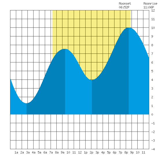 Tonki Bay tide chart for Thursday, September 7, 2023