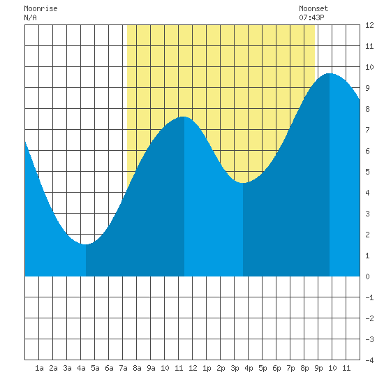 Tonki Bay tide chart for Friday, September 8, 2023