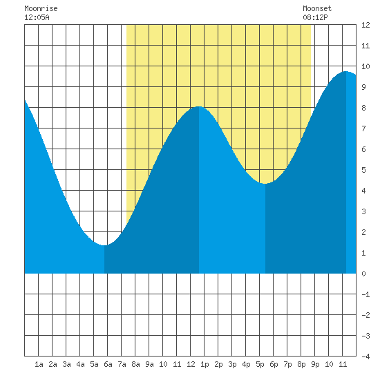 Tonki Bay tide chart for Saturday, September 9, 2023