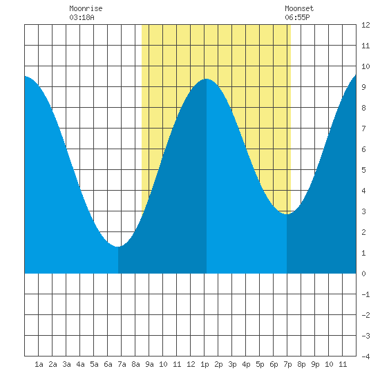 Tonki Bay tide chart for Tuesday, October 10, 2023