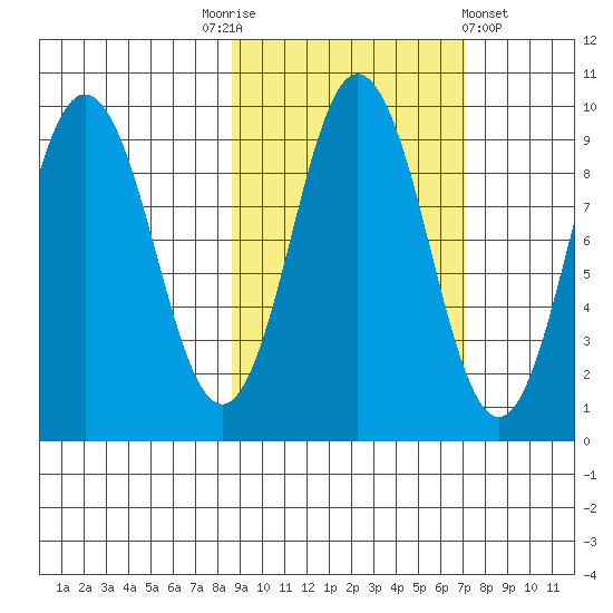 Tonki Bay tide chart for Friday, October 13, 2023