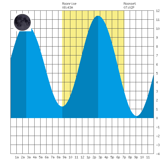 Tonki Bay tide chart for Saturday, October 14, 2023