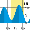 Tonki Bay tide chart for Sunday, October 15, 2023