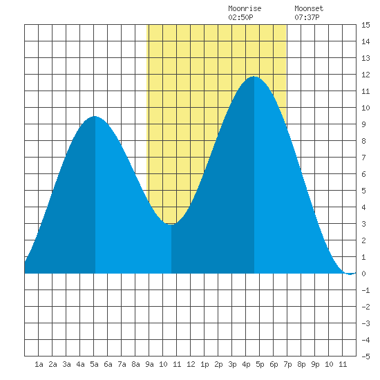 Tonki Bay tide chart for Wednesday, October 18, 2023