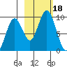 Tonki Bay tide chart for Wednesday, October 18, 2023